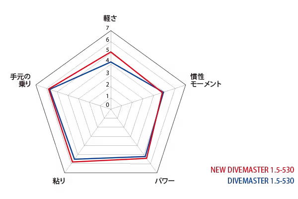NEW DIVEMASTER 1.5-530