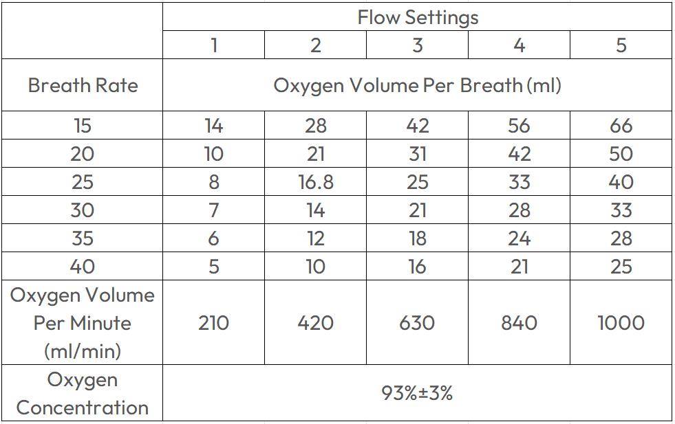 Wie viel Sauerstoff liefert der Pulsdosis-Sauerstoffkonzentrator?