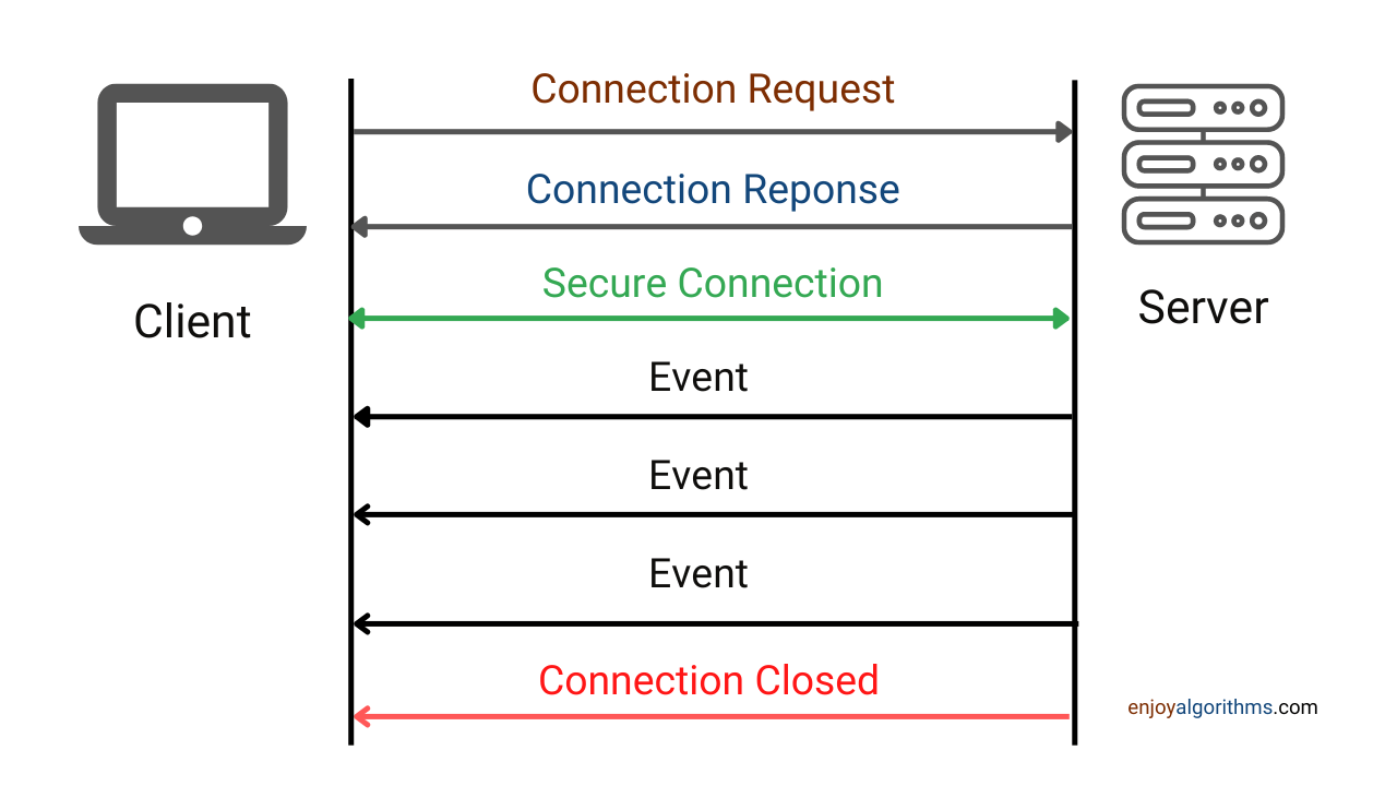 What is Server-Sent Events?