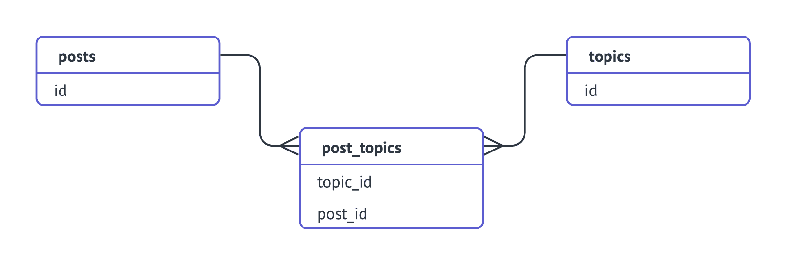 Many-to-Many Entity Diagram for posts, topics and post_topics
