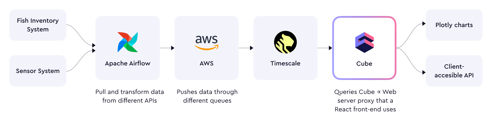 Scoot Science Embedded Analytics architecture
