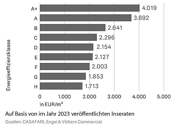  Basel
- Angebotspreise für MFH nach Energieeffizienzklasse - Stand 2023