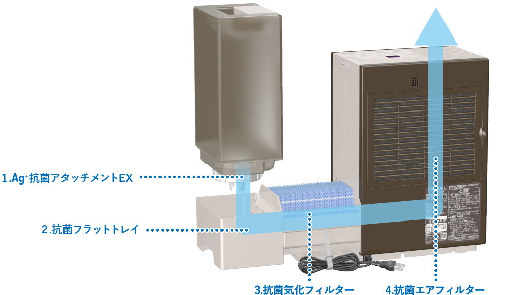 4つの抗菌加工