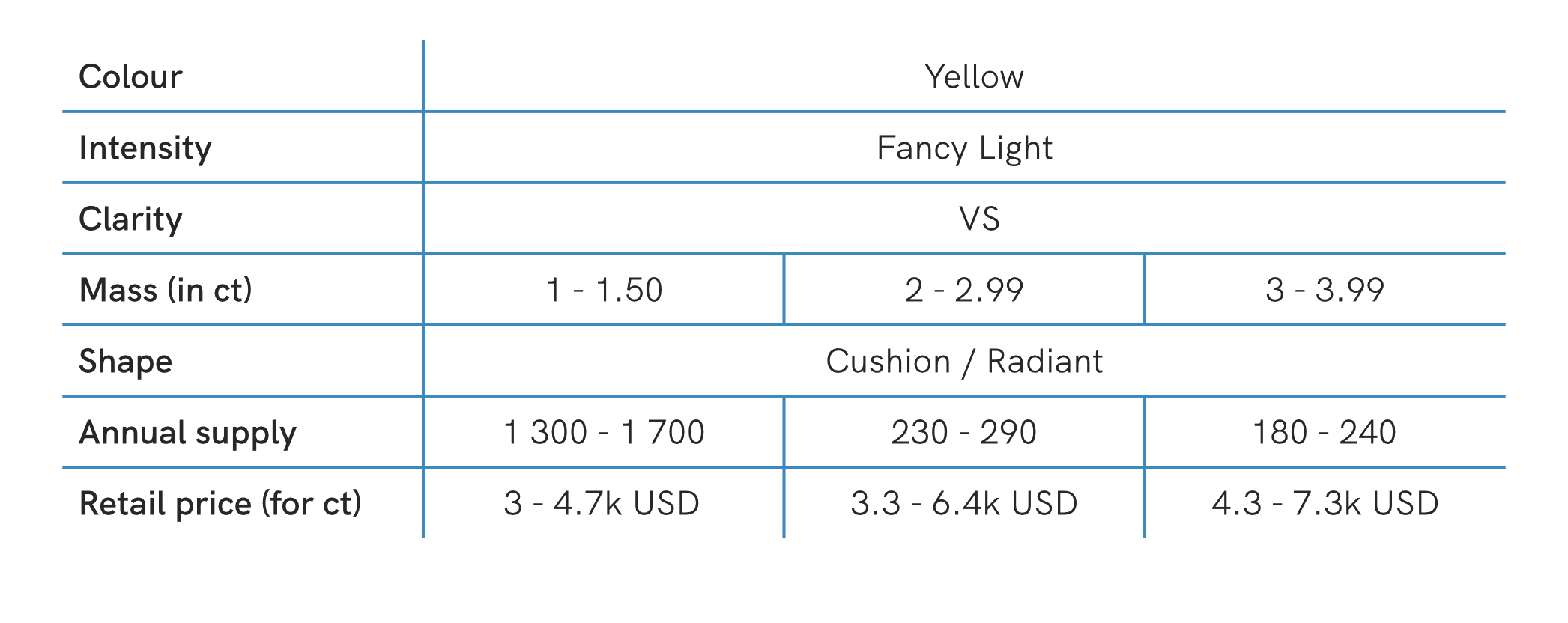 yellow diamond retail prices based on its characteristics table