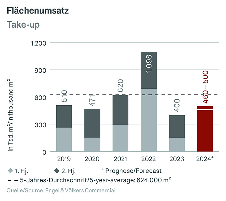  Berlin
- Marktreport Industrie- & Logistikflächen Berlin 2024 – Flächenumsatz