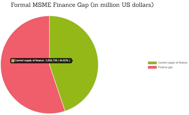 finance gap