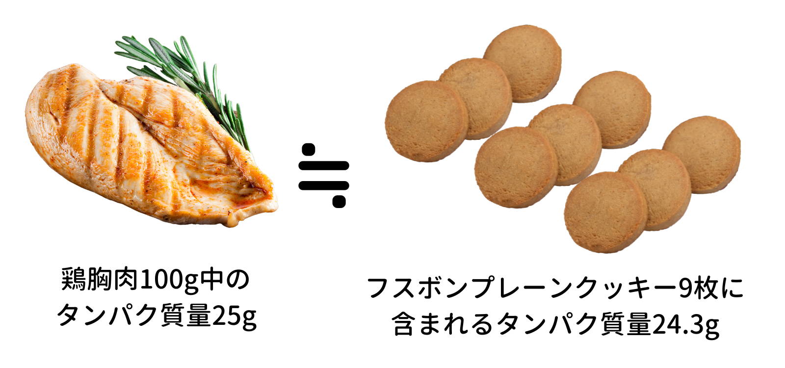 フスボンプレーンクッキーに含まれるタンパク質量を鶏胸肉と比較