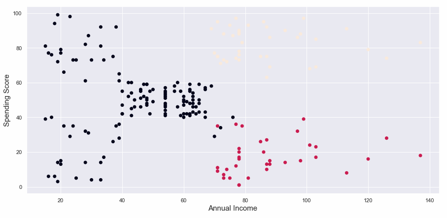 How to plot clusters formed after hierarchical clustering?