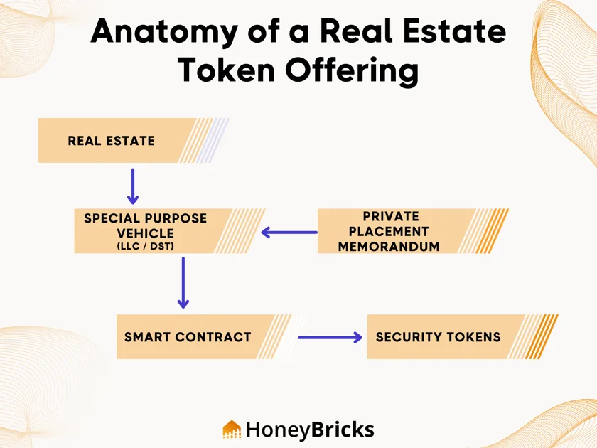 Tokenizing Real Estate; Tokenization Offering
