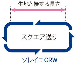 長い送り歯でしっかり縫える