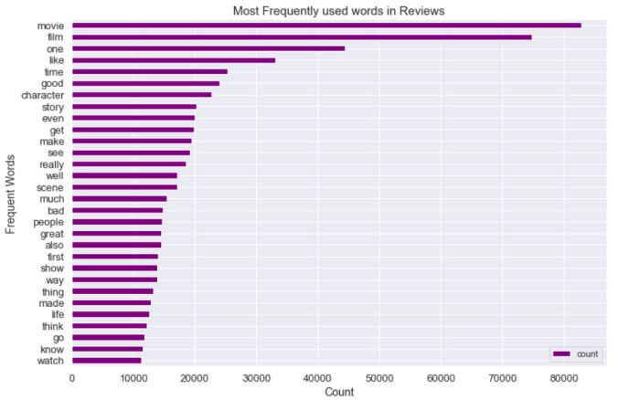 Frequency of different words present in the IMDB movie review dataset used for sentiment analysis