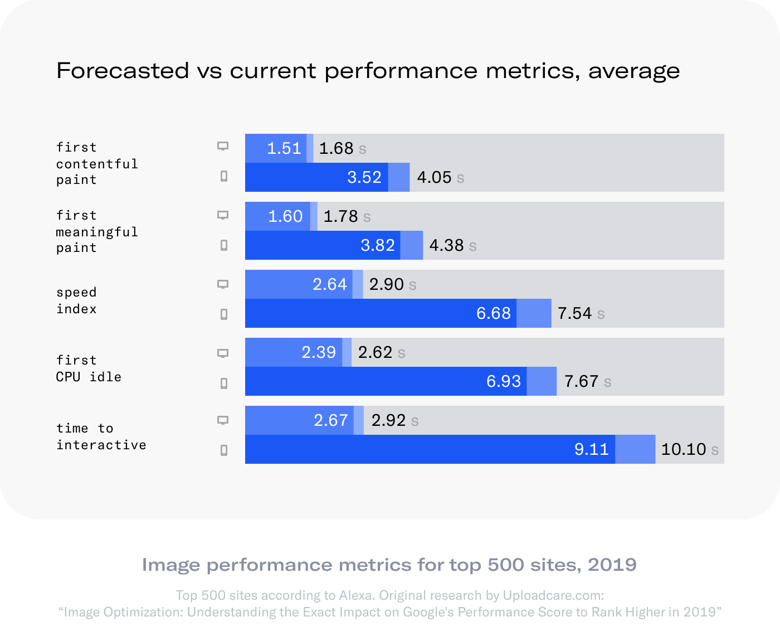 Forecasted vs current performance metrics