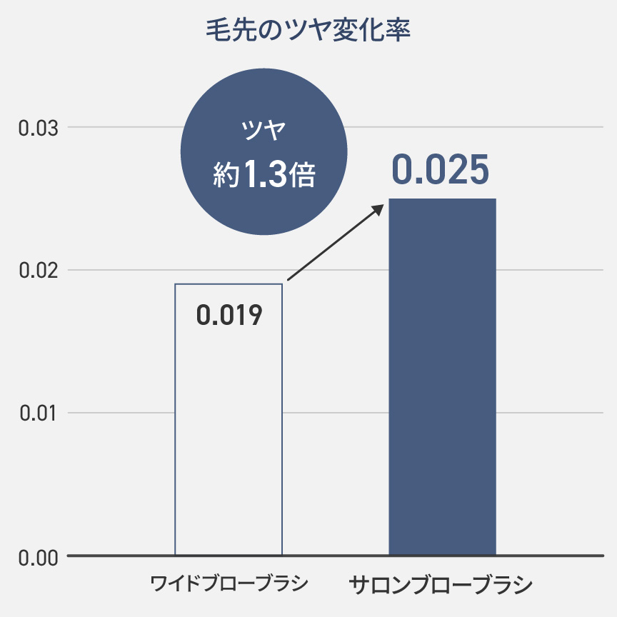 うねりが抑えられしっかりクセが伸びるので、スタイリング後はよりツヤのある髪になります。