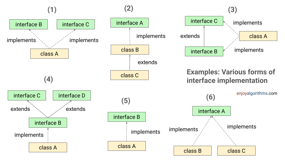 Various forms of interface implementation in Java