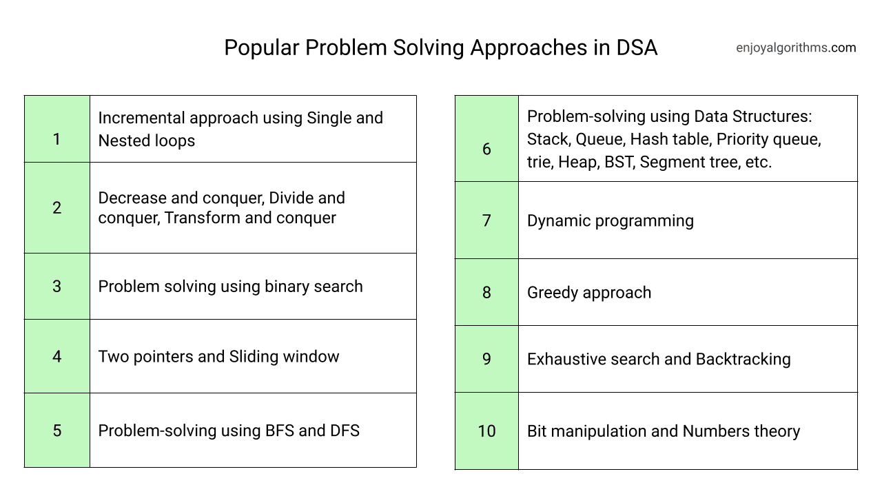 Top 10 problem solving approaches in DSA to master coding interview