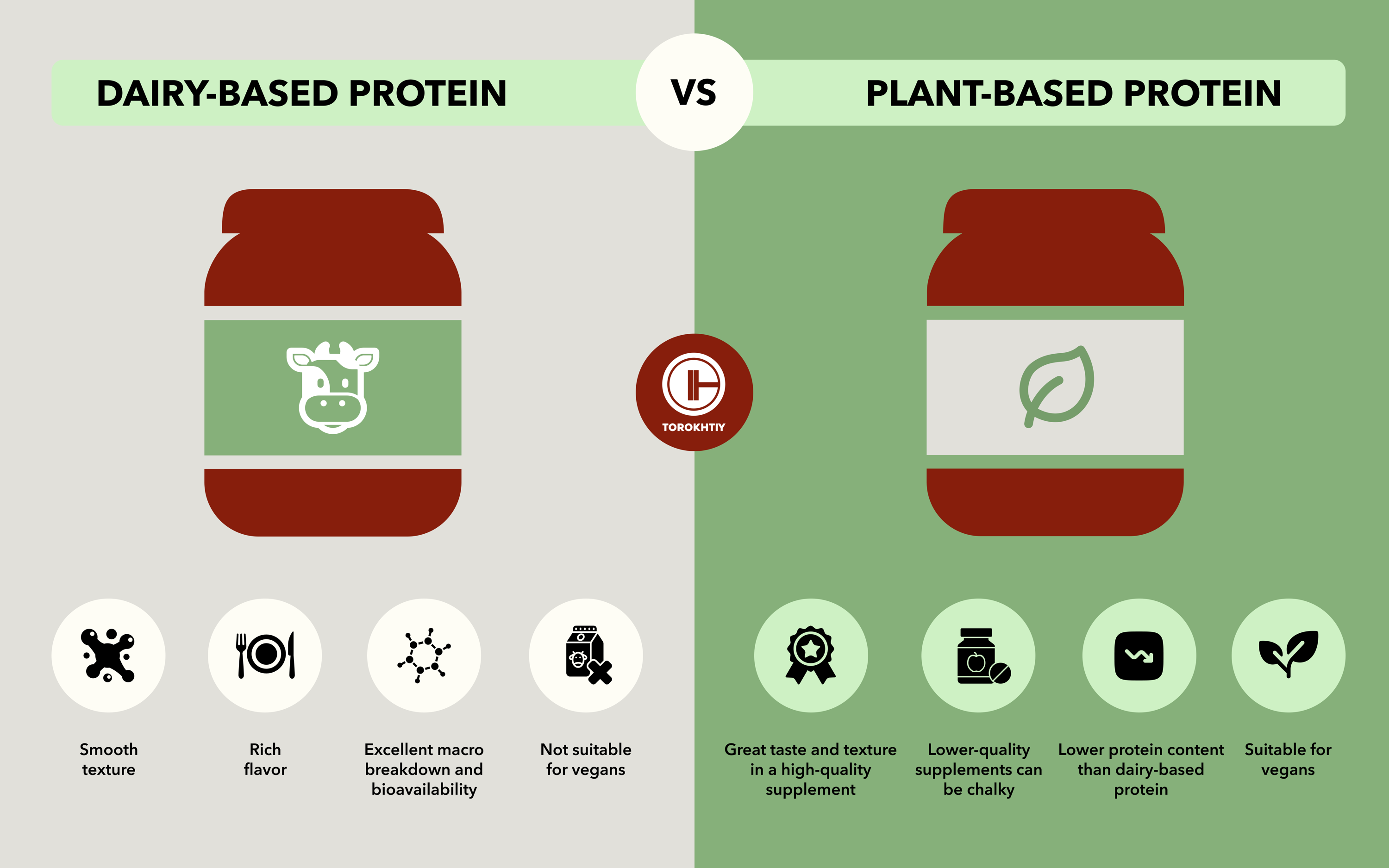 dairy-based vs plant-based protein