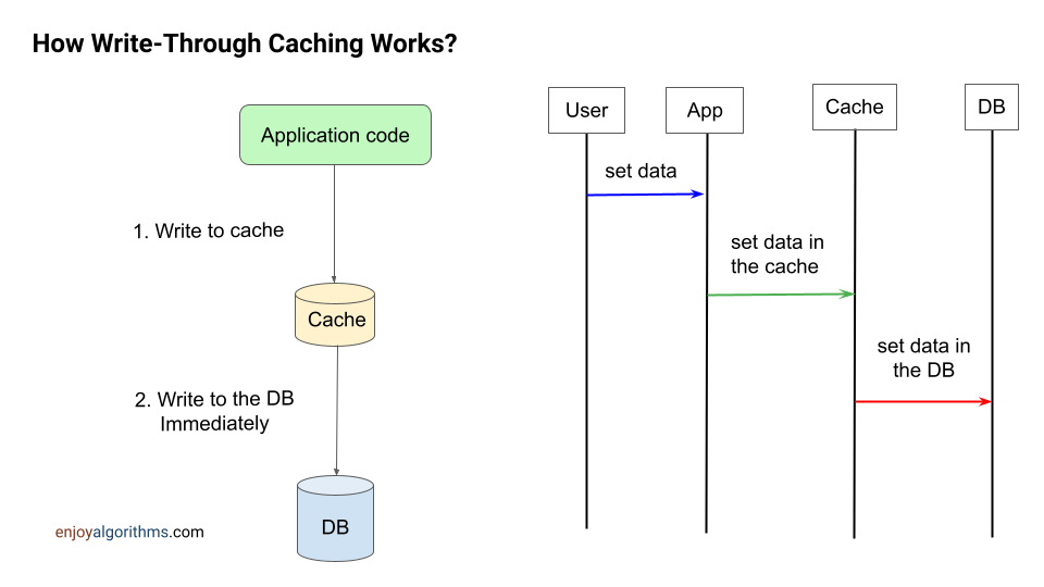How write-through caching works?