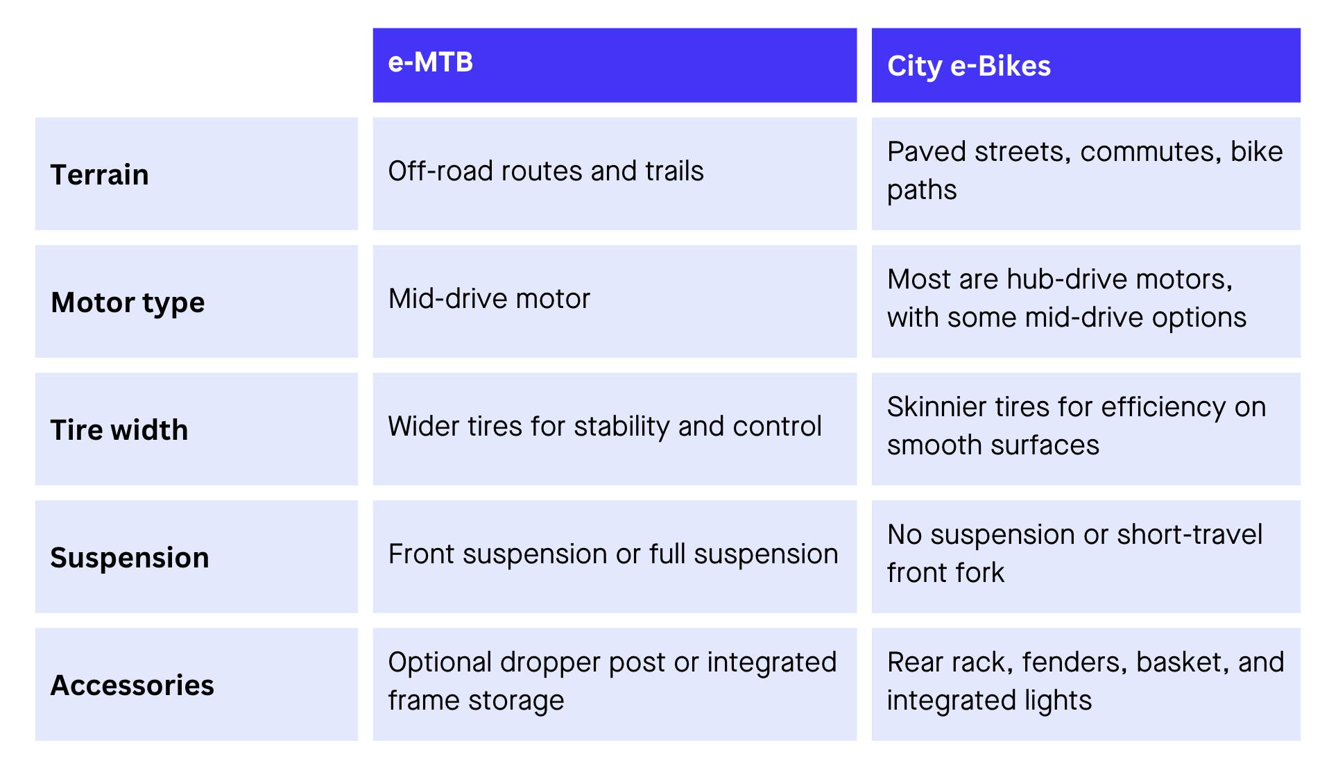 Comparison of an e-MTB versus a City e-Bikes
