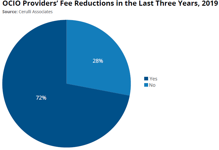OCIO firms that have reduced fees in the last three years