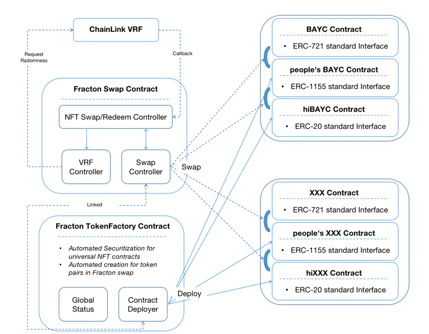 How Fracton Protocol Works