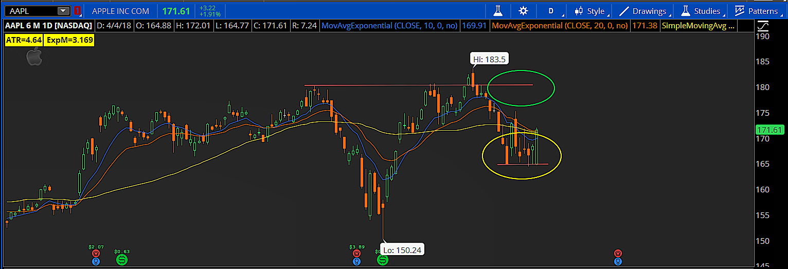 Rookie Blog AAPL Stop Loss II and target.png