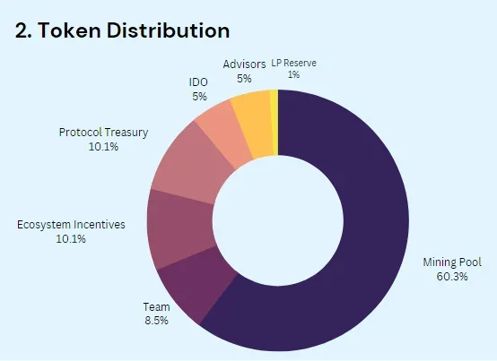 Token Distribution