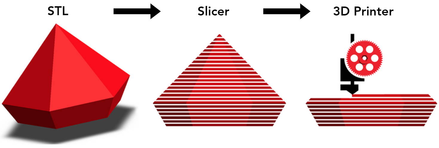 3D Printer Slicer Process