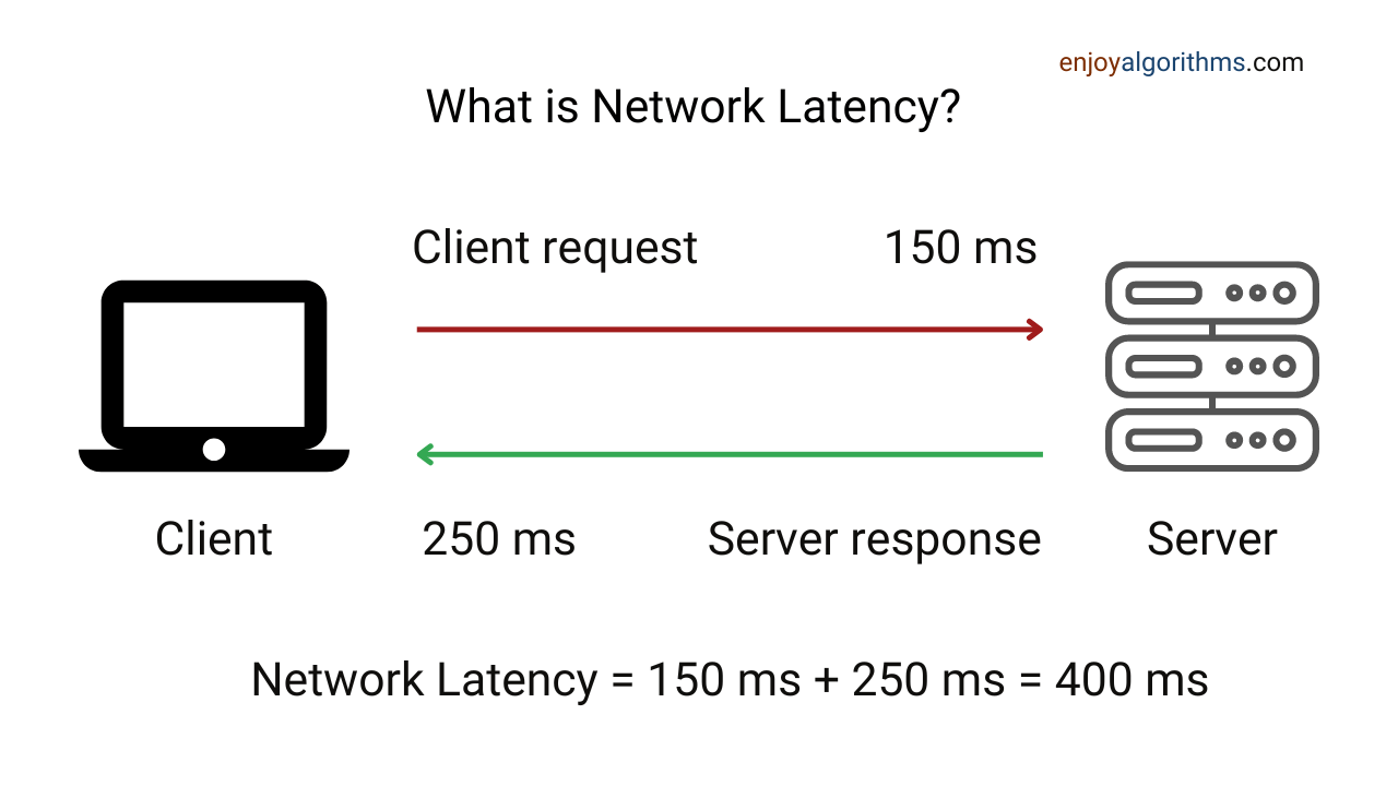 What is network latency?