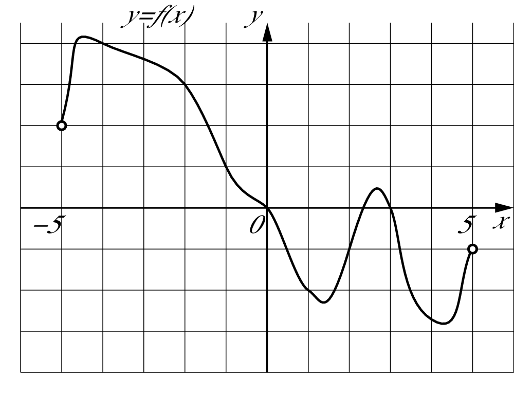 Функция y f x n. Касательная параллельна оси абсцисс. Касательная к графику параллельна оси абсцисс. В ответе укажите количество точек в которых производная отрицательна. Отметь точки в которых производная функция f(x)равна 0.