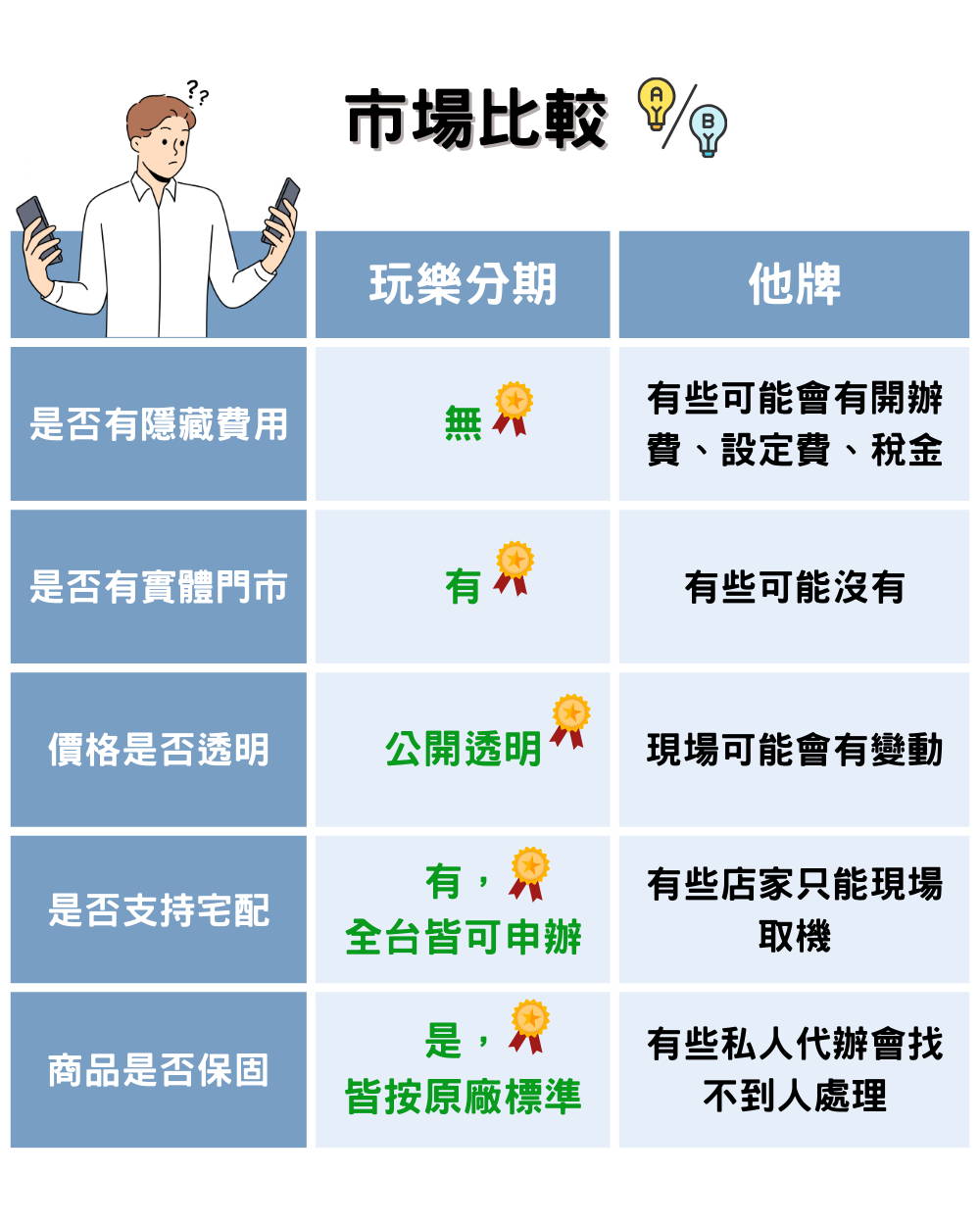 無卡分期 市場比較
