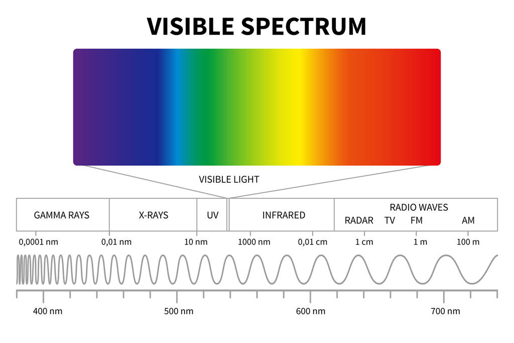sichtbares Lichtspektrum