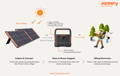 how jacker solar generator works for hiking