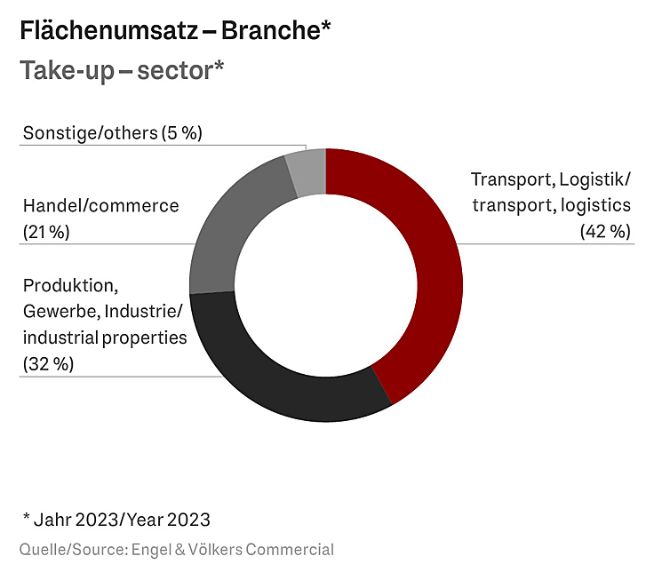  Berlin
- Marktreport Industrie- & Logistikflächen Berlin 2024 – Flächenumsatz Branche
