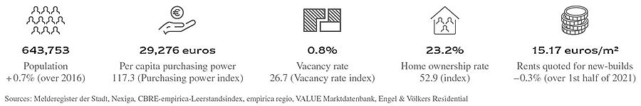  Hamburg
- KPIs