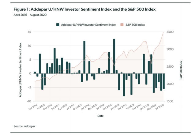 Screenshot of the Addepar Investor Sentiment Index.
