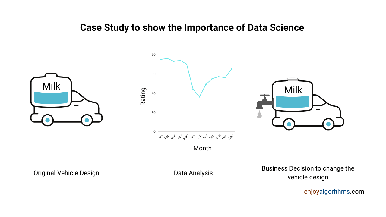 Case study to show the importance of data science