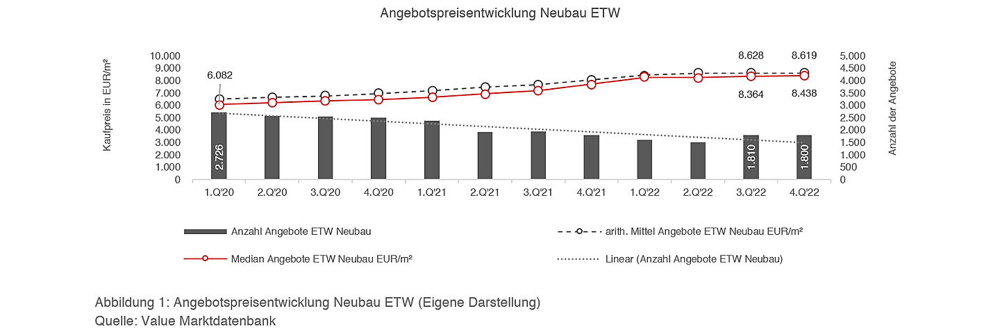  Berlin
- Angebotspreisentwicklung Neubau ETW