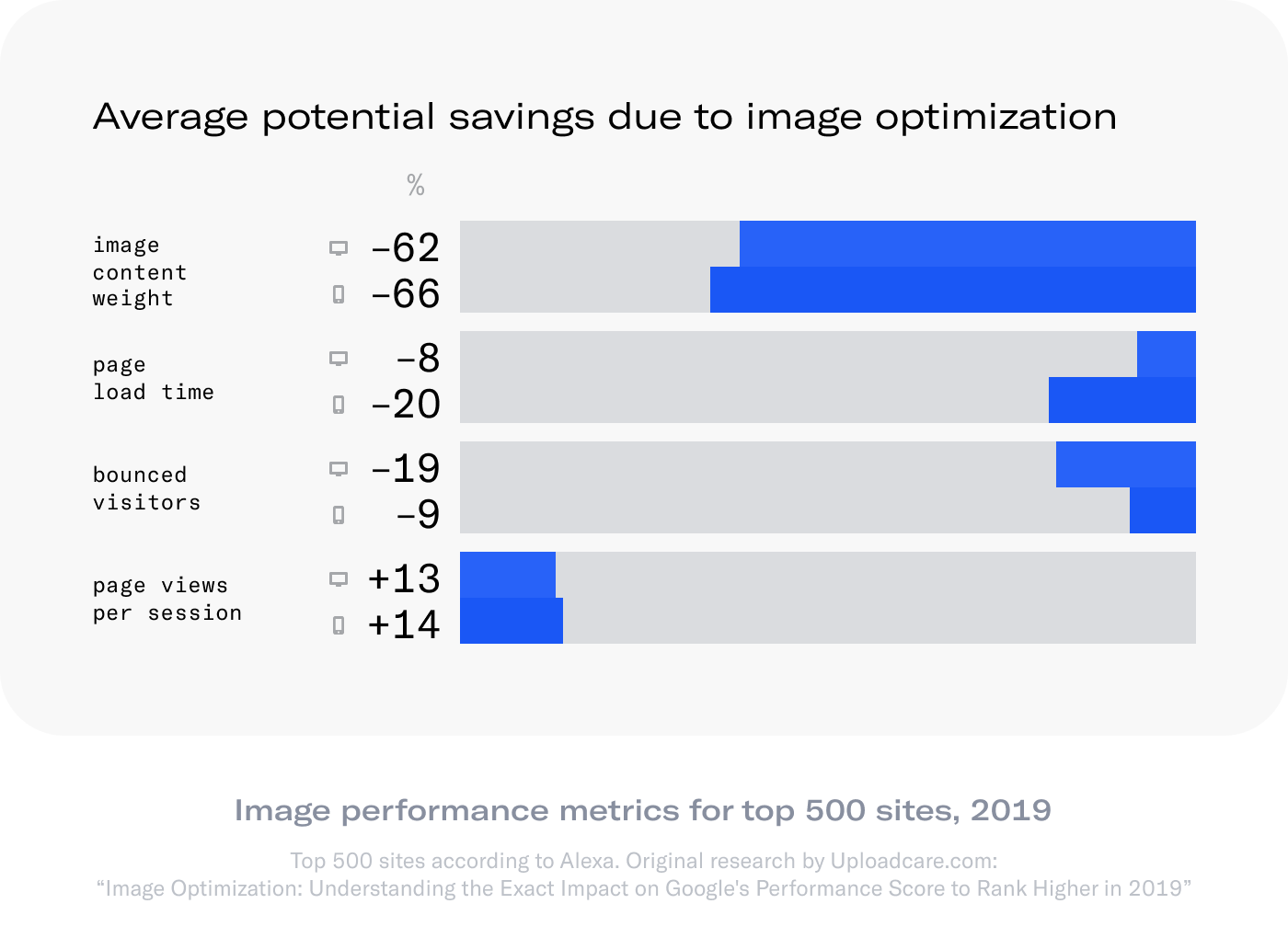 Average potential savings due to image optimisation