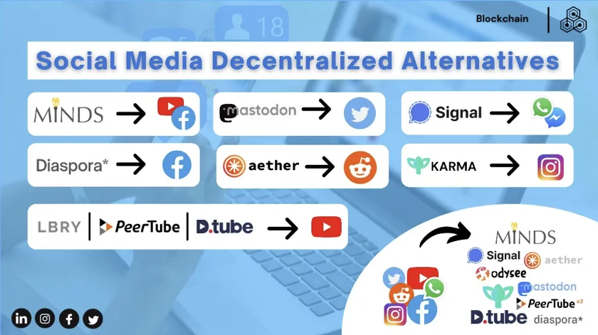 Overview decentralized social media