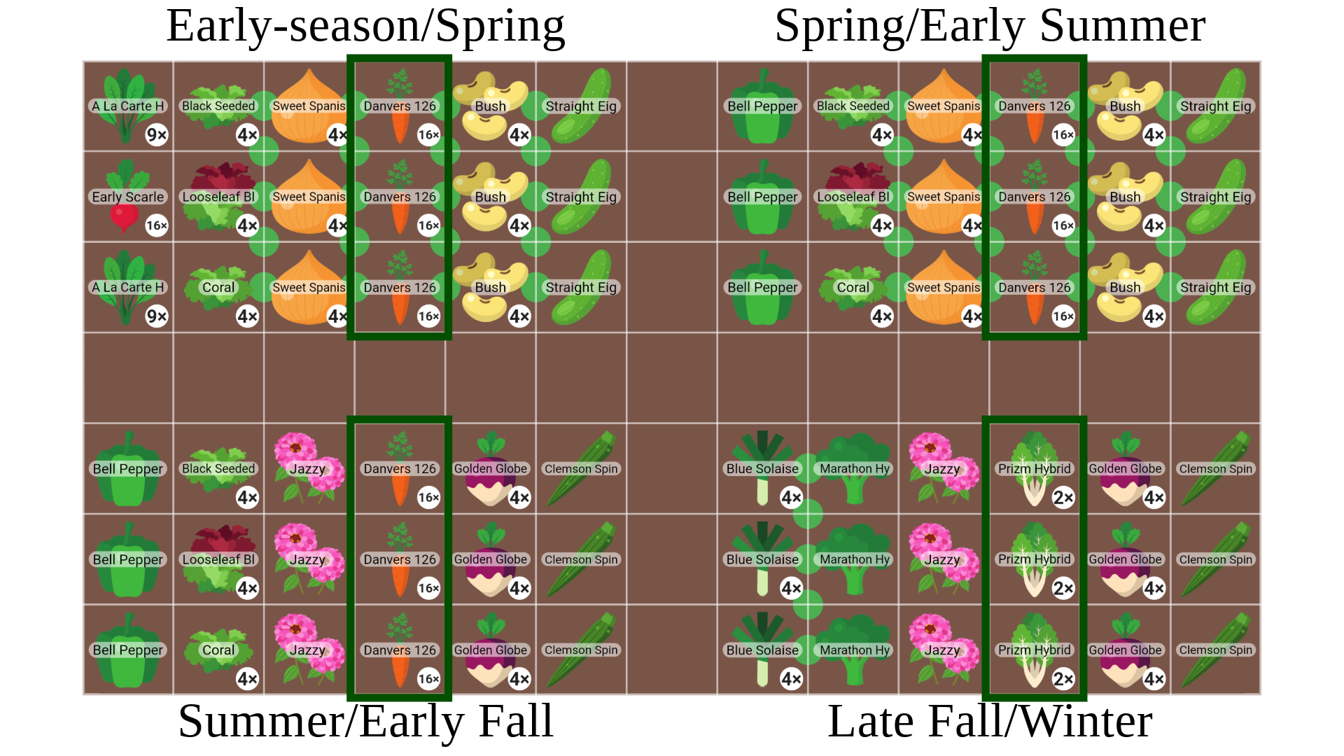 4 stage garden with carrots highlighted