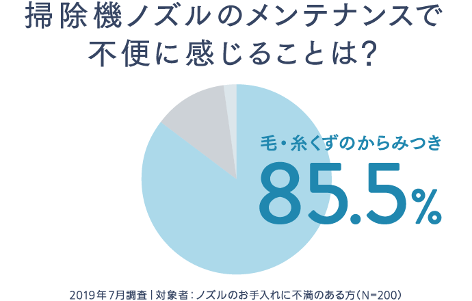 掃除機ノズルのメンテナンスで不便に感じることは？