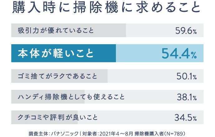購入時に掃除機に求めること