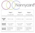 Nannycare Stages 1-3 | My Organic Company