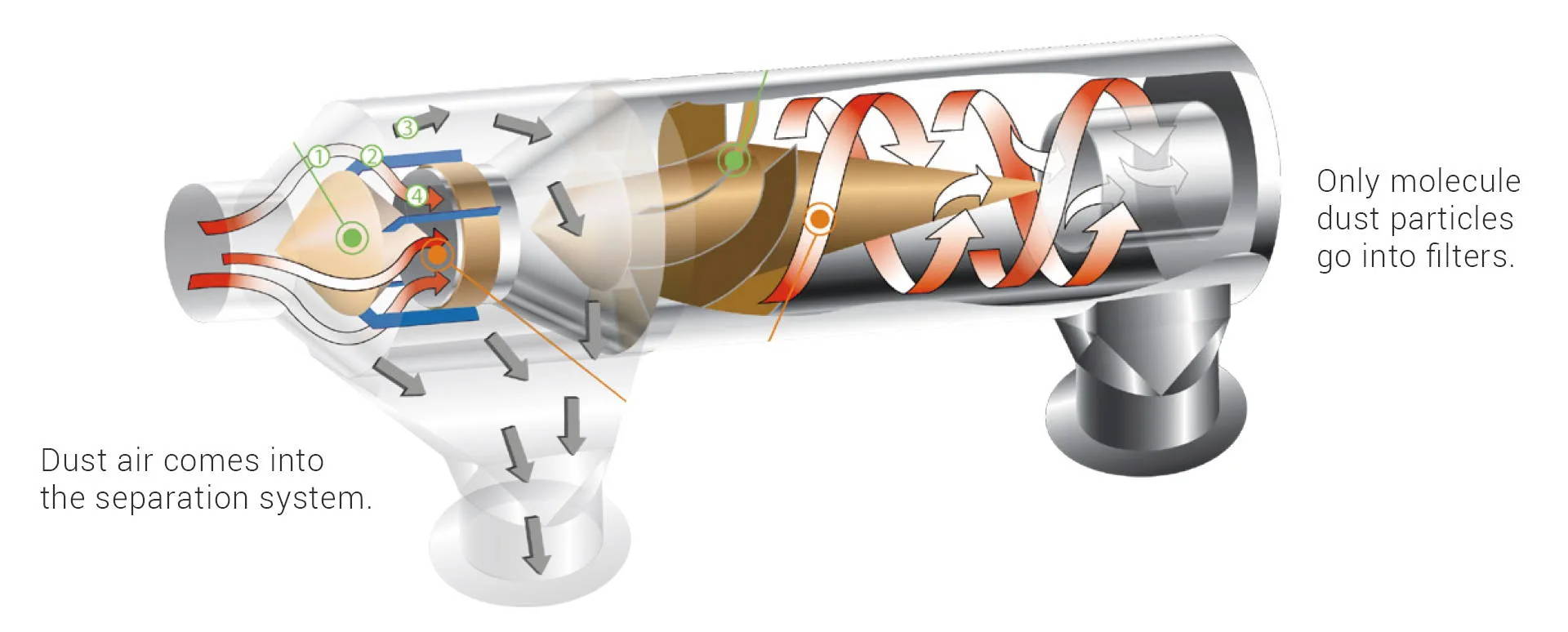 GYRO AIR G-700 Dust Processor for dust collection and extraction dual stage separation diagram showing double cone chamber that drops heavy particles by gravity and an axial centrifugation chamber that separates 99 percent of small dust with high speed spinning, only molecule dust particles go into filters