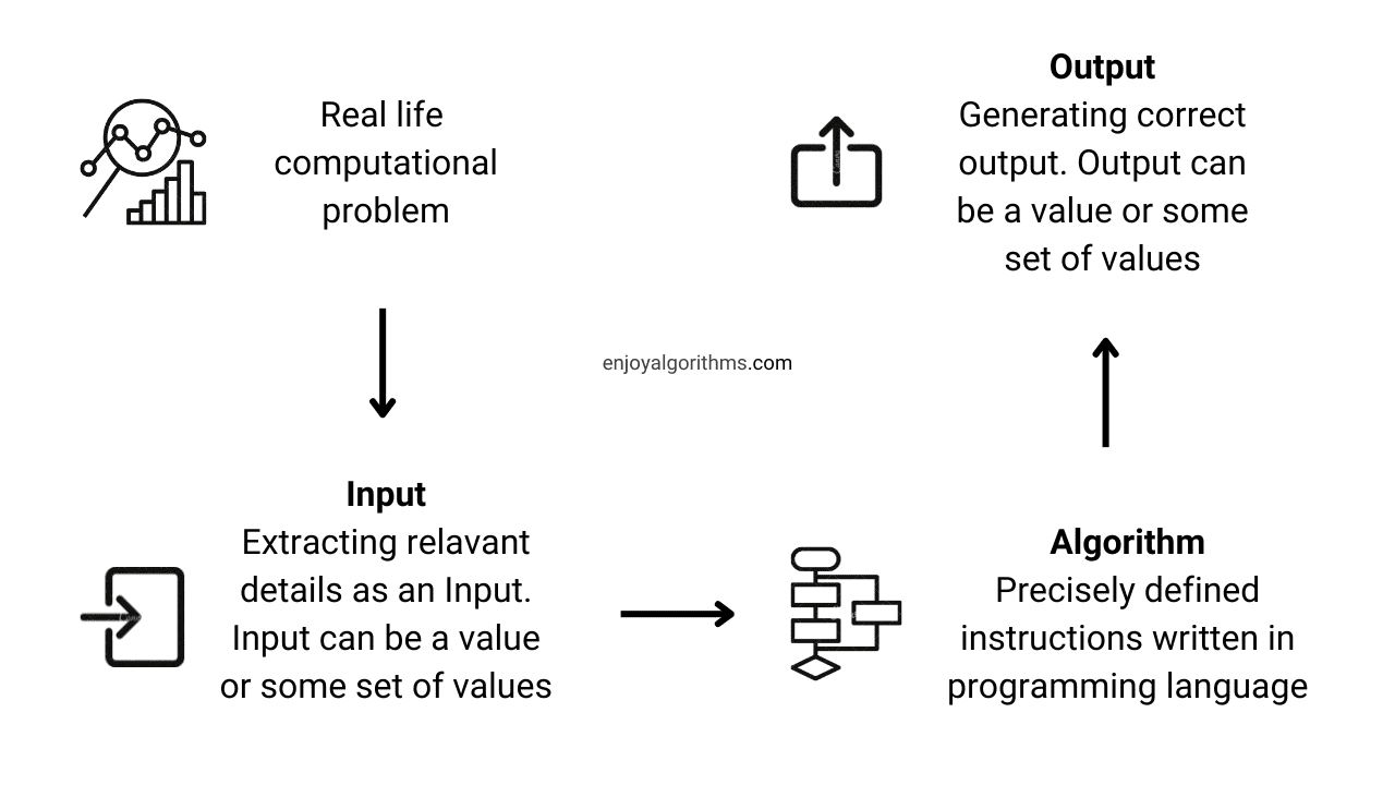 Algorithm meaning What is an algorithm? How algorithm works in programming?