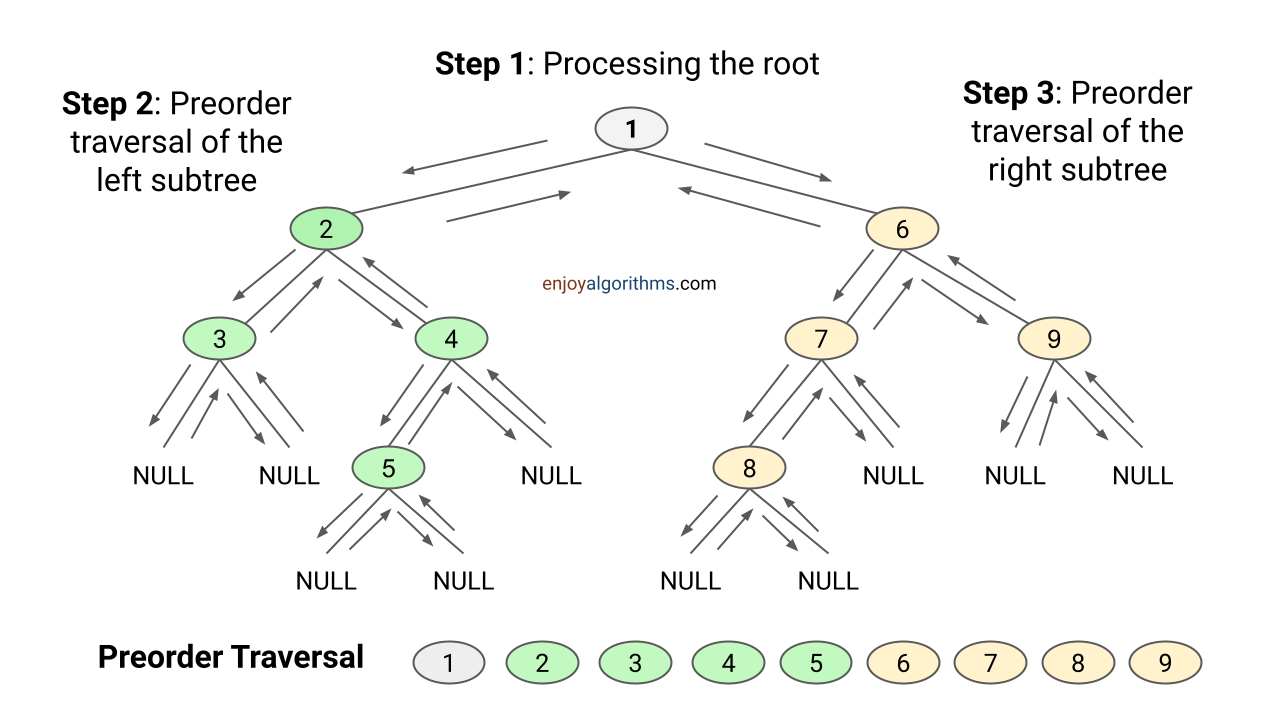 What is the preorder traversal of given binary tree? 