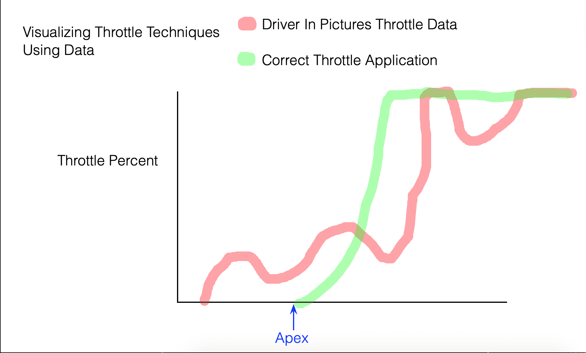 Does an earlier throttle application mean a better corner exit? Racers360