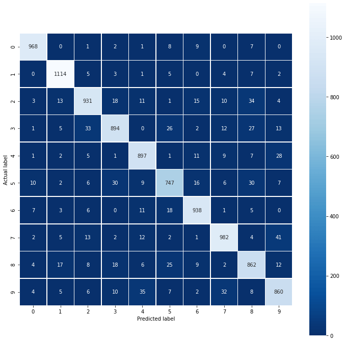 Confusion matrix for the logistic regression model used for handwritten digit recognition