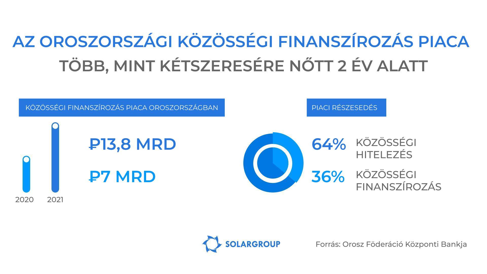 Az oroszországi közösségi finanszírozás piaca 2021-ben több, mint kétszeresére nőtt!