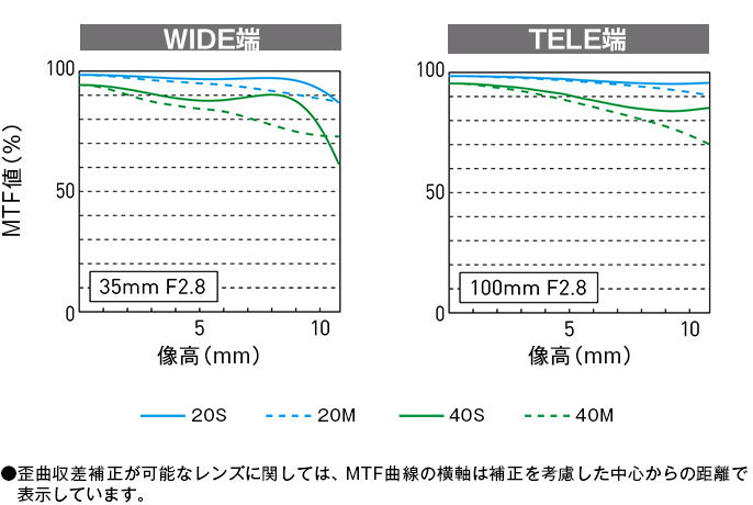 MTF曲線